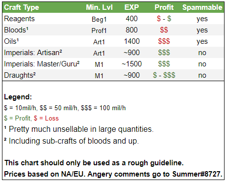 Alchemy Leveling vs Profit Chart