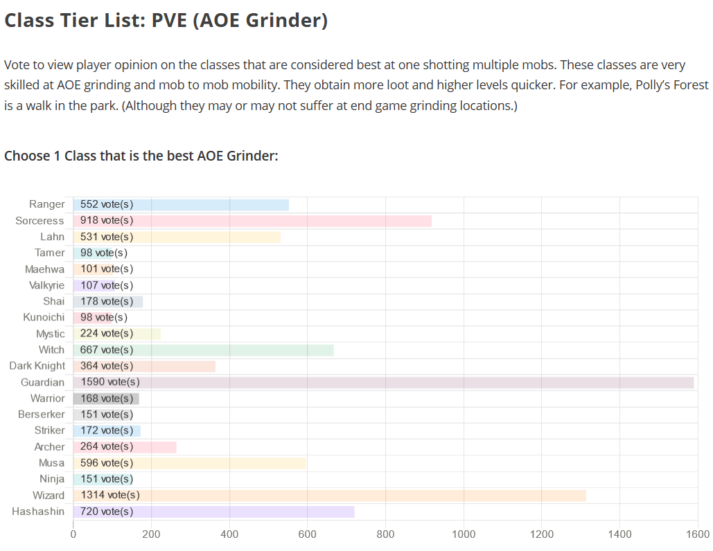 BDO Class Tier List: AOE Grinder